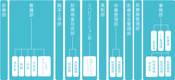 埼友草加病院の組織一覧